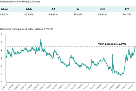 vanguard high yield muni etf.